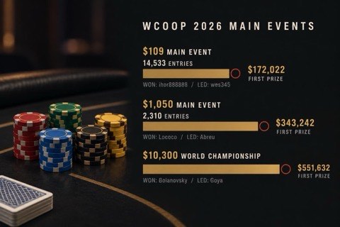 Three WCOOP Main Events Crowned. All Three Chip Leaders Lost.
