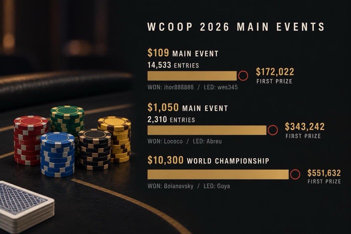 Three WCOOP Main Events Crowned. All Three Chip Leaders Lost.
